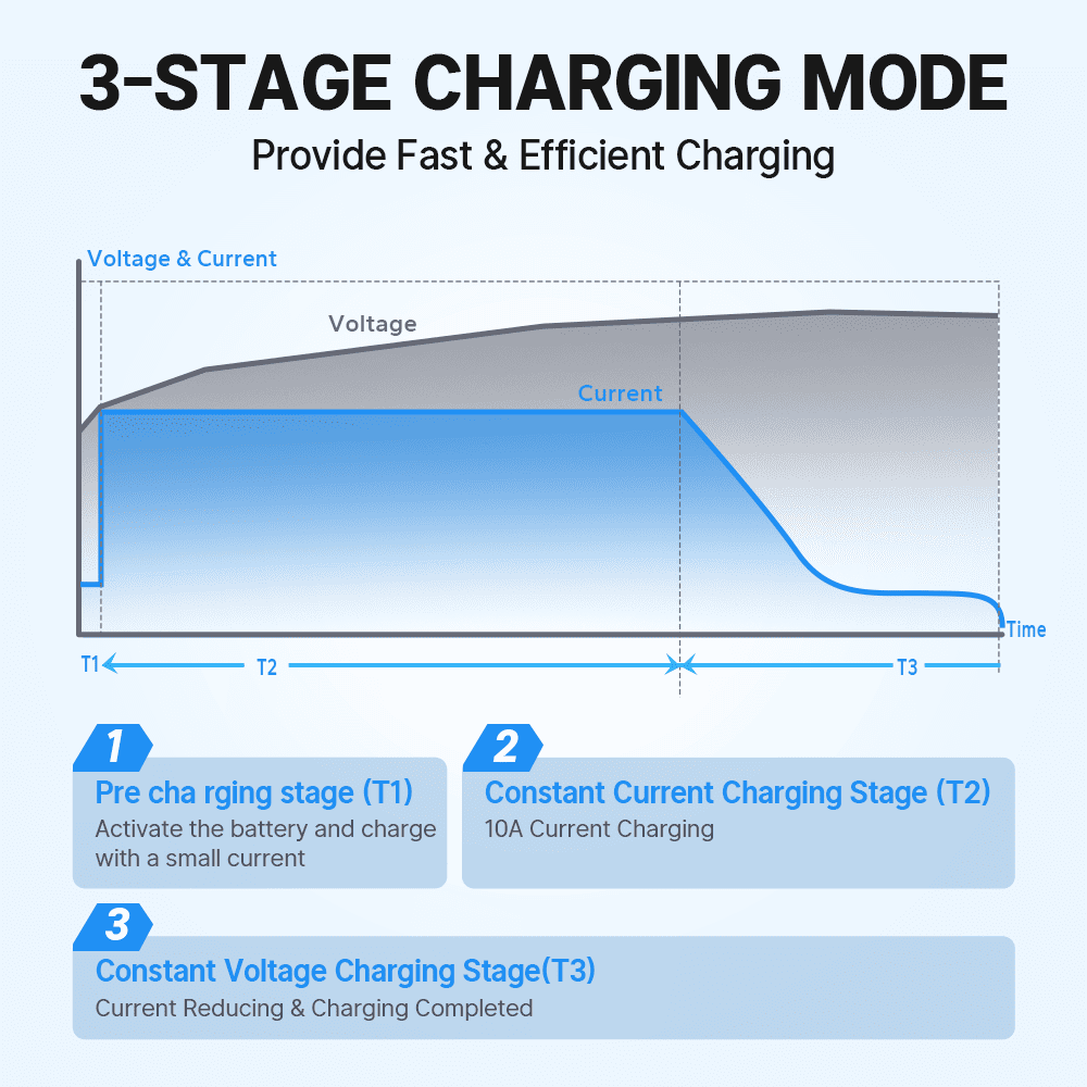 Redodo_14.6V_18.25V_10A_Lithium_Battery_Charger.png