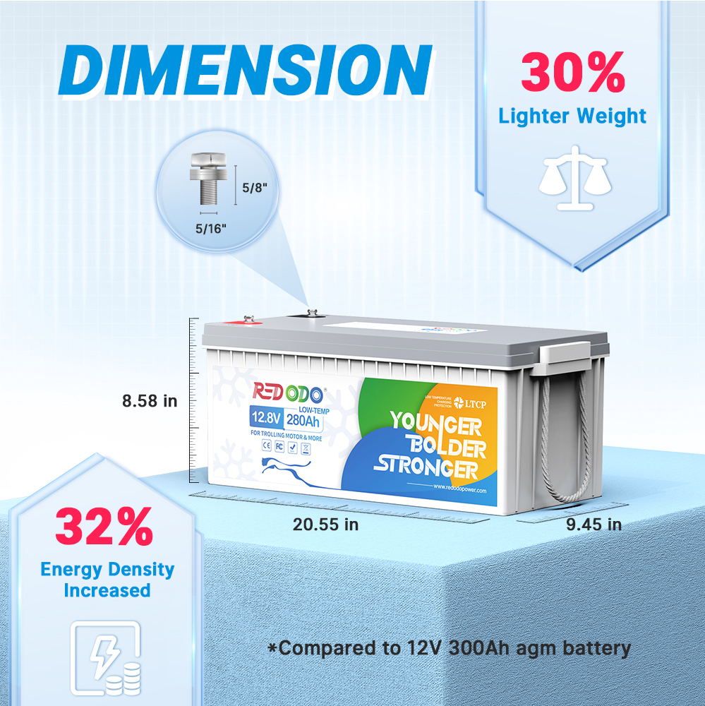 12V280AhRedodolowtempbatteryweighs59.2lbs_only13than12V300AhAGMbattery.jpg