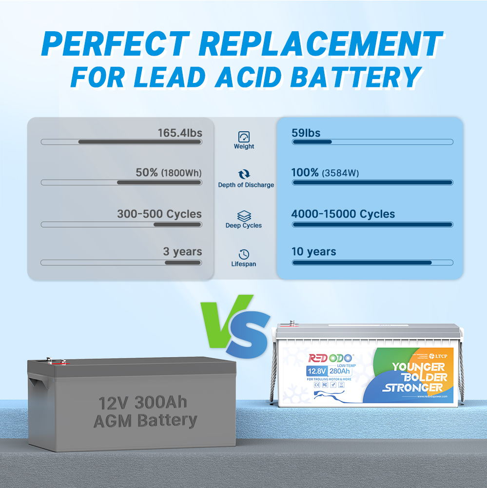 Redodo12V280AhLipobatteryisapowerhouse.jpg
