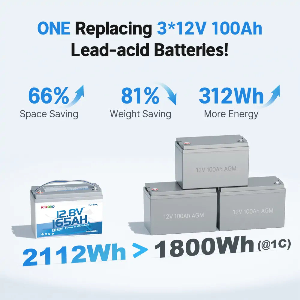 OneRedodo12V165Ahlithiumbatteryreplace312V100ahlead-acidbattery.jpg