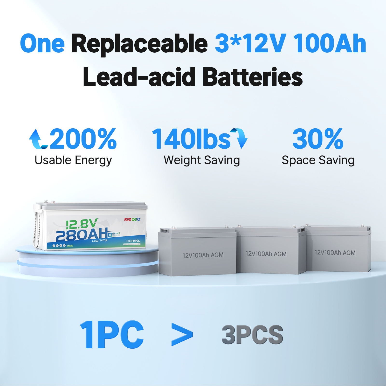 one_Redodo_12V_280ah_bluetooth_lithium_battery_replaces_3_lead-acid_batteries.jpg